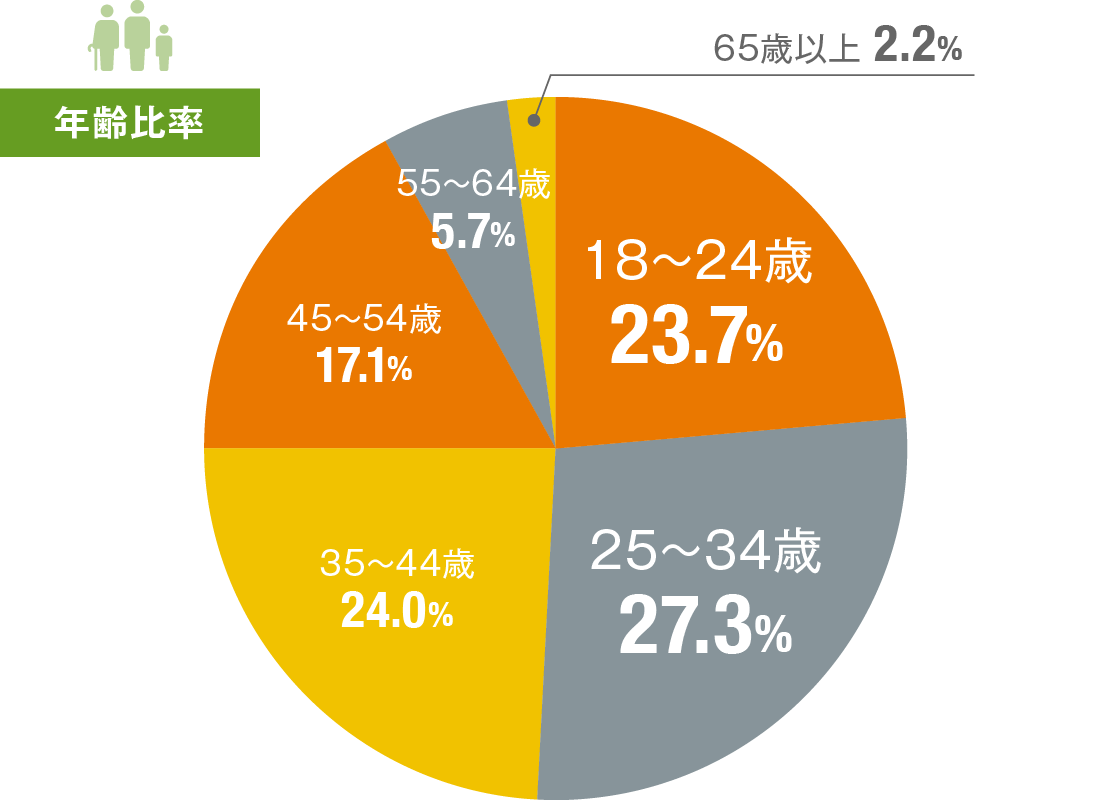 年齢比率