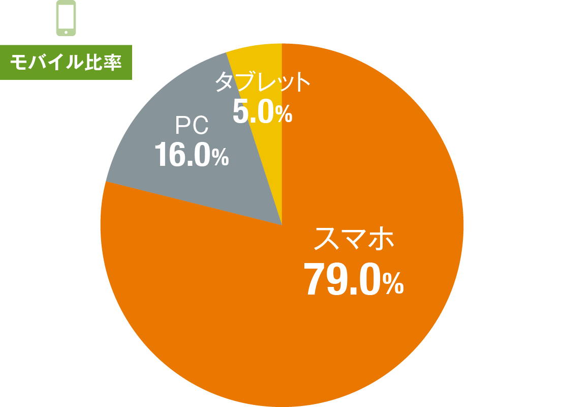 モバイル比率