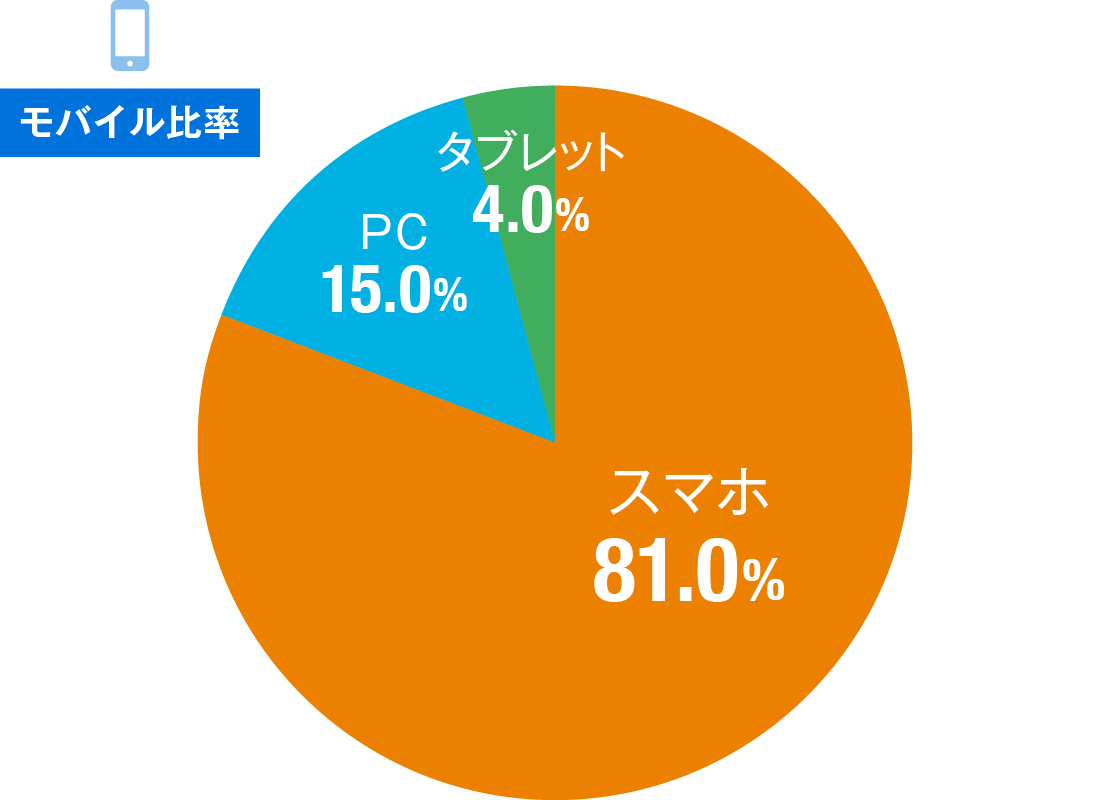 モバイル比率